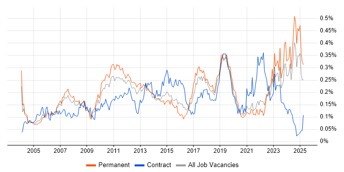Job vacancy trend for Technical Analysis in the South East Job vacancy trend for Technical Analysis in the South East