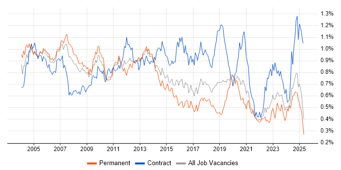 Job vacancy trend for Technical Architect in the South East Job vacancy trend for Technical Architect in the South East