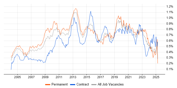 Job vacancy trend for Technical Architecture in the South East Job vacancy trend for Technical Architecture in the South East