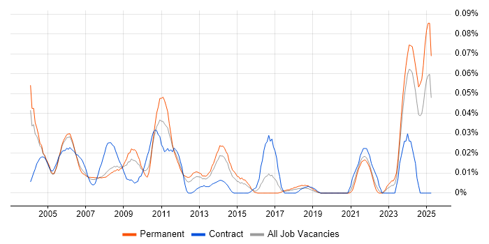 Job vacancy trend for Technical Assistant in the South East Job vacancy trend for Technical Assistant in the South East