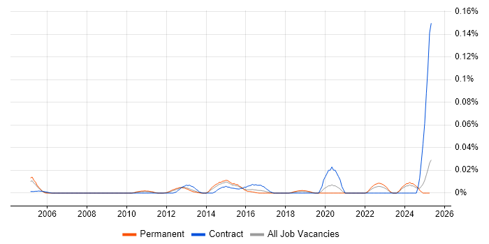Job vacancy trend for Technical Assurance Manager in the South East Job vacancy trend for Technical Assurance Manager in the South East