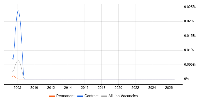 Technical Assurance Specialist job vacancy trend in the South East