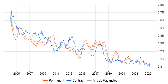 Job vacancy trend for Technical Author in the South East Job vacancy trend for Technical Author in the South East