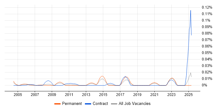 Job vacancy trend for Technical Bid Writer in the South East Job vacancy trend for Technical Bid Writer in the South East