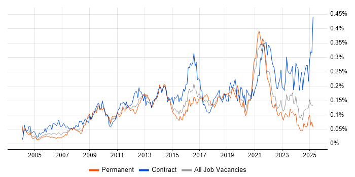 Job vacancy trend for Technical Business Analyst in the South East Job vacancy trend for Technical Business Analyst in the South East