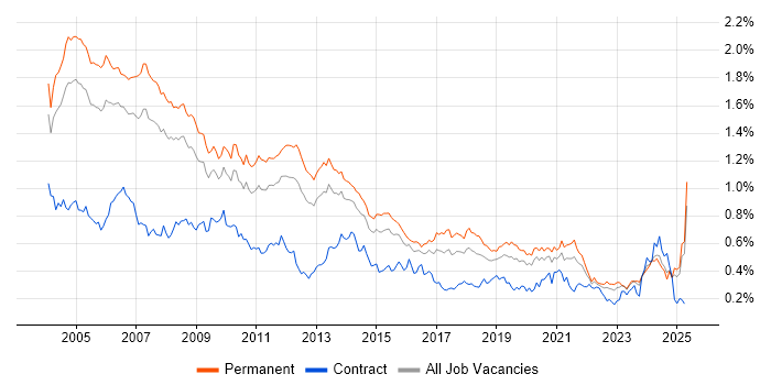 Job vacancy trend for Technical Consultant in the South East Job vacancy trend for Technical Consultant in the South East