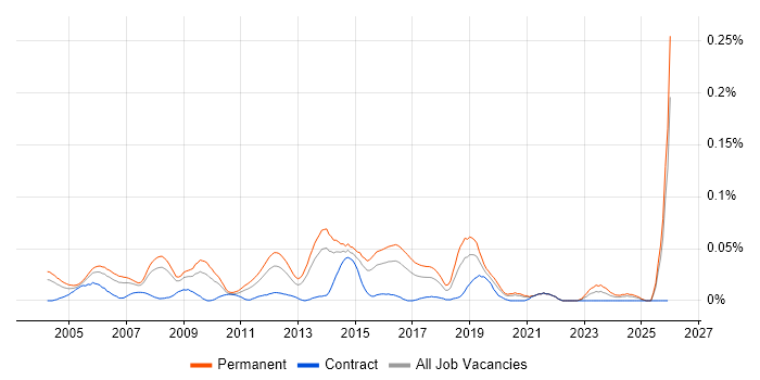 Technical Customer Support job vacancy trend in the South East