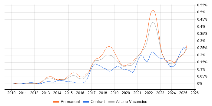 Job vacancy trend for Technical Debt in the South East Job vacancy trend for Technical Debt in the South East