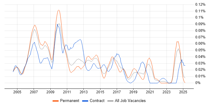 Job vacancy trend for Technical Design Architect in the South East Job vacancy trend for Technical Design Architect in the South East