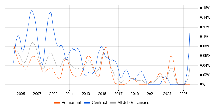 Technical Designer job vacancy trend in the South East