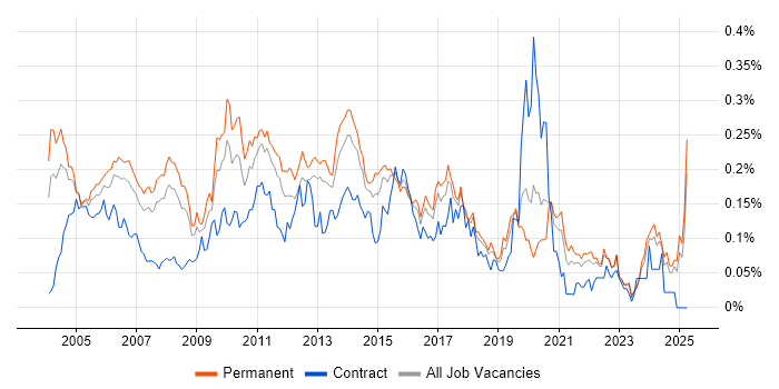 Job vacancy trend for Technical Developer in the South East Job vacancy trend for Technical Developer in the South East