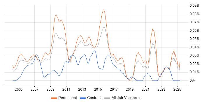 Job vacancy trend for Technical Development Manager in the South East