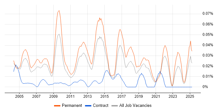Job vacancy trend for Technical Director in the South East Job vacancy trend for Technical Director in the South East