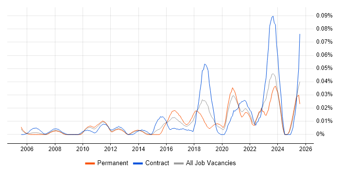 Job vacancy trend for Technical Discovery in the South East