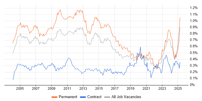 Job vacancy trend for Technical Engineer in the South East Job vacancy trend for Technical Engineer in the South East