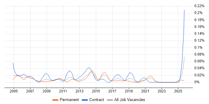 Technical Implementation Manager job vacancy trend in the South East