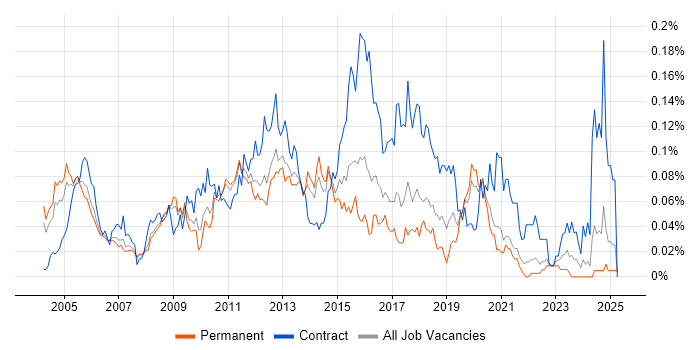 Job vacancy trend for Technical Infrastructure Architect in the South East Job vacancy trend for Technical Infrastructure Architect in the South East
