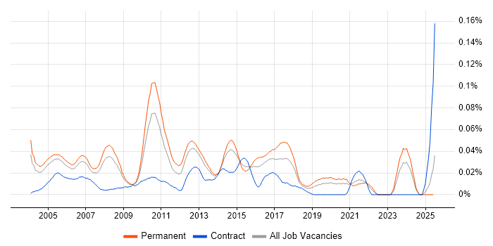 Job vacancy trend for Technical Infrastructure Consultant in the South East Job vacancy trend for Technical Infrastructure Consultant in the South East