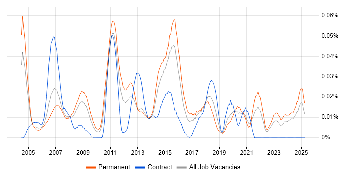 Job vacancy trend for Technical Infrastructure Engineer in the South East Job vacancy trend for Technical Infrastructure Engineer in the South East
