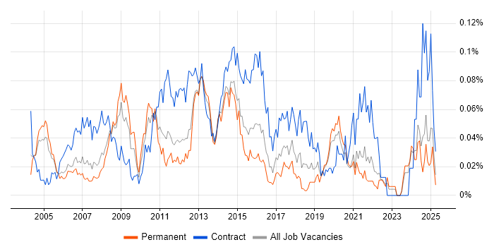 Job vacancy trend for Technical Infrastructure Manager in the South East