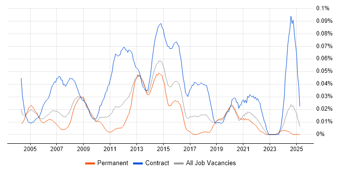 Job vacancy trend for Technical Infrastructure Project Manager in the South East Job vacancy trend for Technical Infrastructure Project Manager in the South East