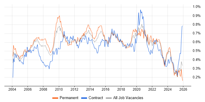 Technical Leader job vacancy trend in the South East