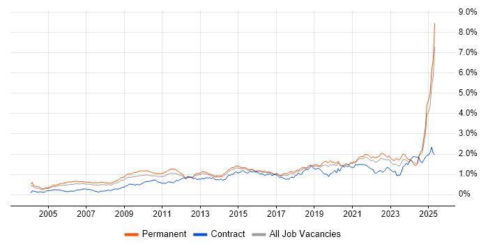 Job vacancy trend for Technical Leadership in the South East Job vacancy trend for Technical Leadership in the South East