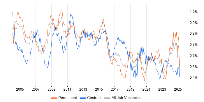Job vacancy trend for Technical Manager in the South East Job vacancy trend for Technical Manager in the South East