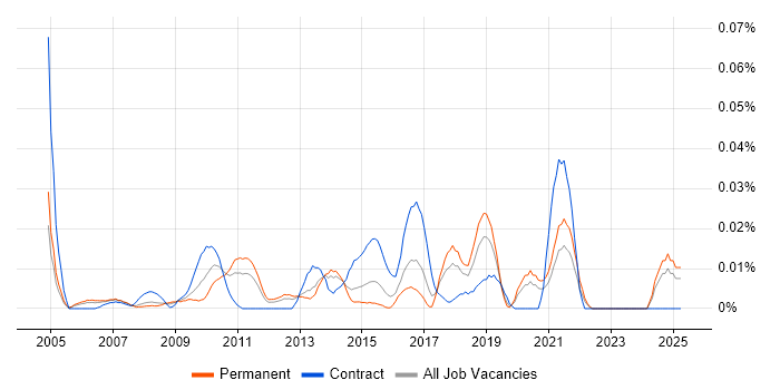 Job vacancy trend for Technical Operations Analyst in the South East Job vacancy trend for Technical Operations Analyst in the South East