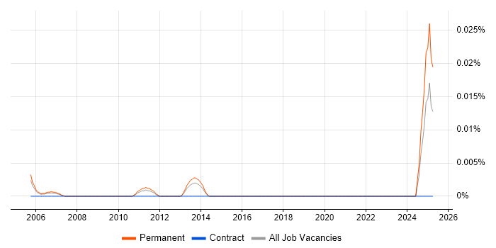 Job vacancy trend for Technical Operations Director in the South East Job vacancy trend for Technical Operations Director in the South East