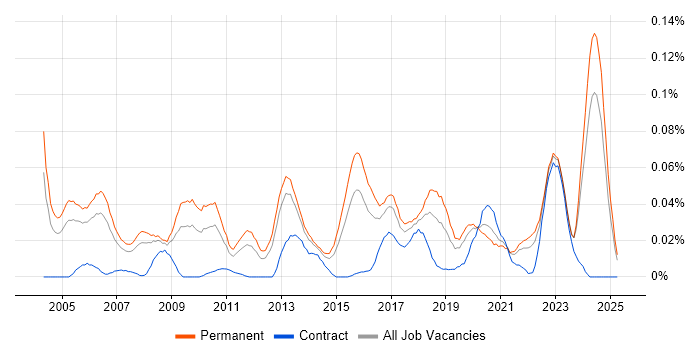 Job vacancy trend for Technical Product Manager in the South East Job vacancy trend for Technical Product Manager in the South East