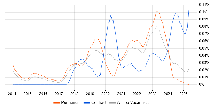 Job vacancy trend for Technical Product Owner in the South East Job vacancy trend for Technical Product Owner in the South East