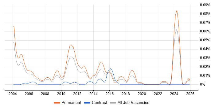 Technical Product Support job vacancy trend in the South East