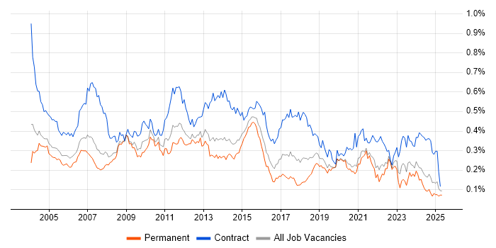 Job vacancy trend for Technical Project Manager in the South East Job vacancy trend for Technical Project Manager in the South East