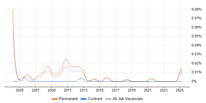Job vacancy trend for Technical Sales Executive in the South East Job vacancy trend for Technical Sales Executive in the South East