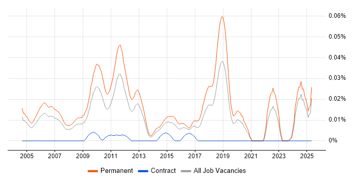 Job vacancy trend for Technical Sales Manager in the South East Job vacancy trend for Technical Sales Manager in the South East