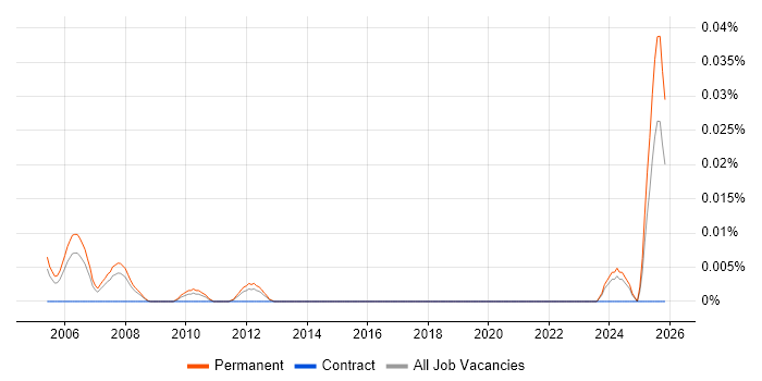 Technical Sales Representative job vacancy trend in the South East