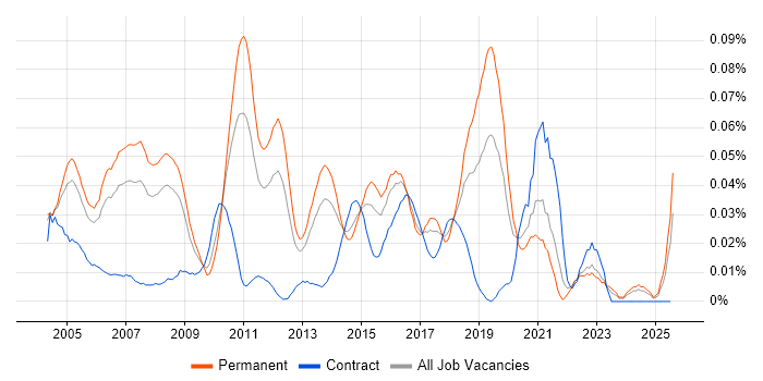 Job vacancy trend for Technical Security Consultant in the South East Job vacancy trend for Technical Security Consultant in the South East