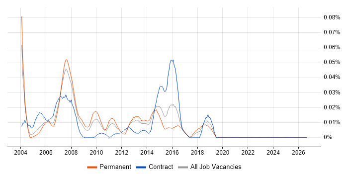 Technical Security Specialist job vacancy trend in the South East