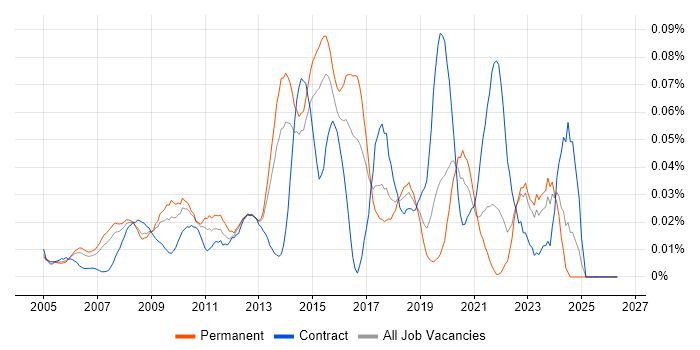 Technical Services Analyst job vacancy trend in the South East