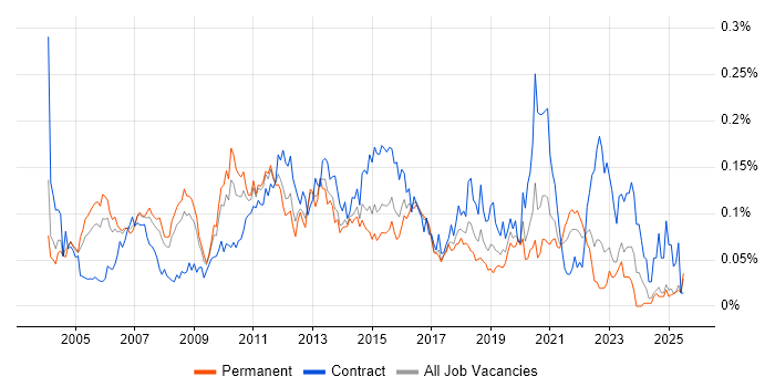 Job vacancy trend for Technical Solutions Architect in the South East Job vacancy trend for Technical Solutions Architect in the South East
