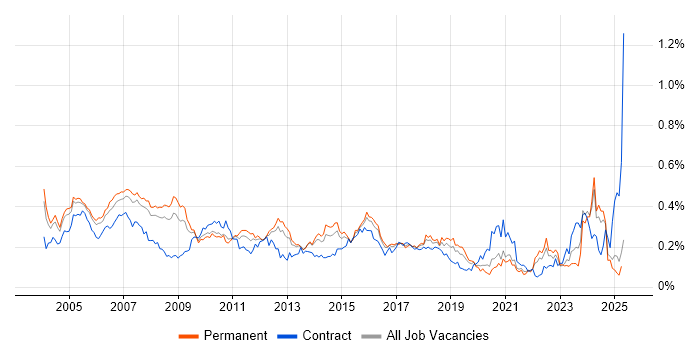 Job vacancy trend for Technical Specialist in the South East Job vacancy trend for Technical Specialist in the South East