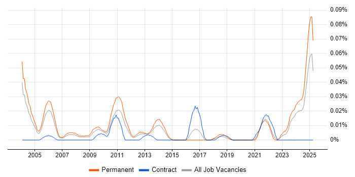 Job vacancy trend for Technical Support Assistant in the South East Job vacancy trend for Technical Support Assistant in the South East