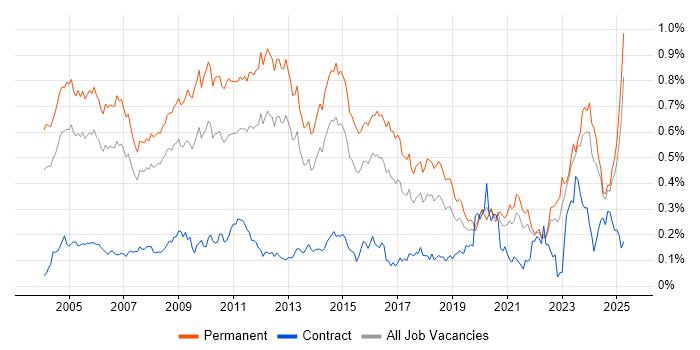 Job vacancy trend for Technical Support Engineer in the South East Job vacancy trend for Technical Support Engineer in the South East