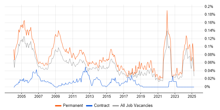 Job vacancy trend for Technical Support Manager in the South East