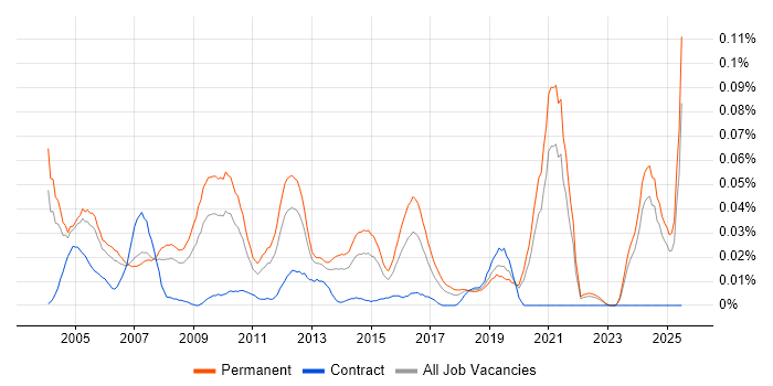 Job vacancy trend for Technical Support Team Leader in the South East Job vacancy trend for Technical Support Team Leader in the South East