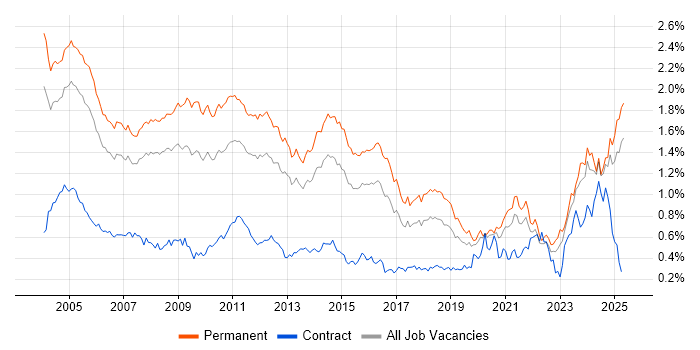 Job vacancy trend for Technical Support in the South East Job vacancy trend for Technical Support in the South East