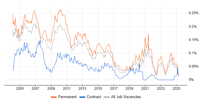 Job vacancy trend for Technical Team Leader in the South East Job vacancy trend for Technical Team Leader in the South East