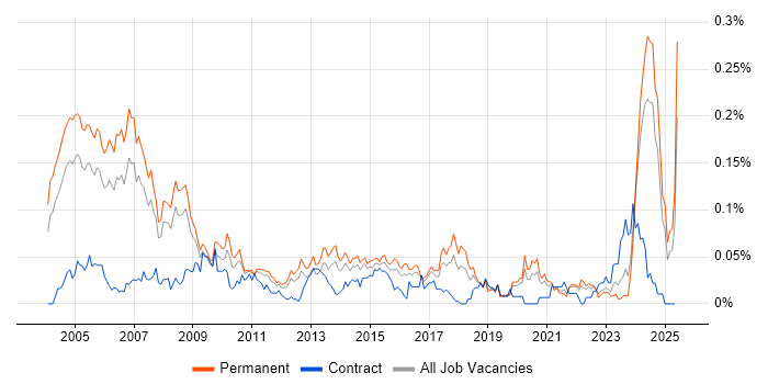 Job vacancy trend for Technical Trainer in the South East Job vacancy trend for Technical Trainer in the South East