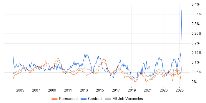 Job vacancy trend for Technical Writer in the South East Job vacancy trend for Technical Writer in the South East